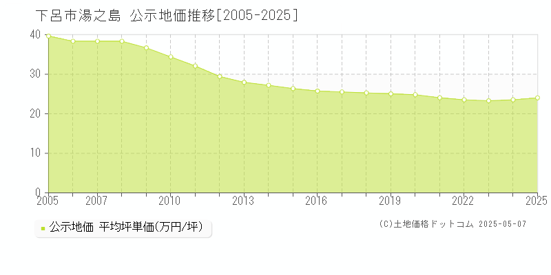 下呂市湯之島の地価公示推移グラフ 