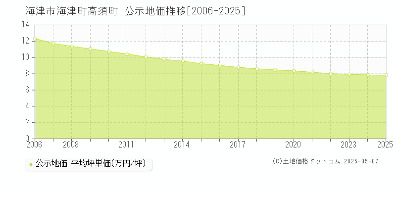 海津町高須町(海津市)の公示地価推移グラフ(坪単価)[2006-2025年]