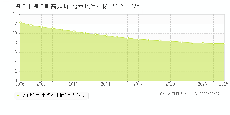 海津市海津町高須町の地価公示推移グラフ 