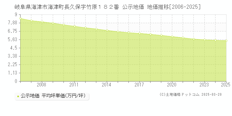 岐阜県海津市海津町長久保字竹原１８２番 公示地価 地価推移[2006-2025]