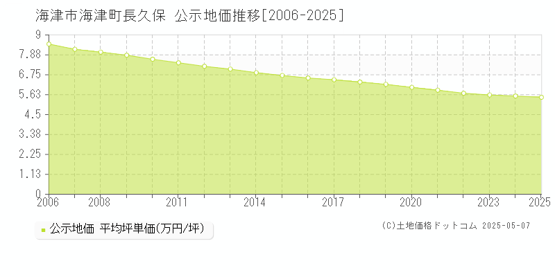 海津町長久保(海津市)の公示地価推移グラフ(坪単価)[2006-2025年]