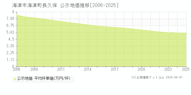 海津市海津町長久保の地価公示推移グラフ 