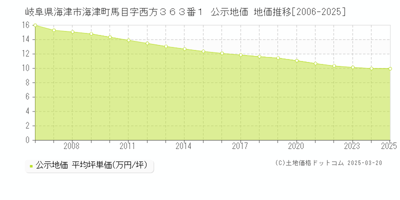岐阜県海津市海津町馬目字西方３６３番１ 公示地価 地価推移[2006-2025]