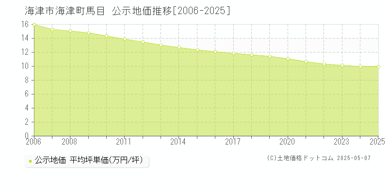 海津町馬目(海津市)の公示地価推移グラフ(坪単価)[2006-2025年]