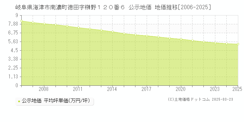 岐阜県海津市南濃町徳田字榊野１２０番６ 公示地価 地価推移[2006-2025]