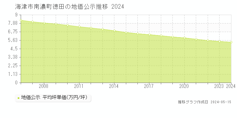 海津市南濃町徳田の地価公示推移グラフ 