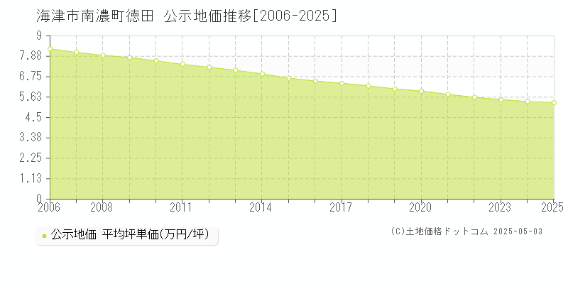 南濃町徳田(海津市)の公示地価推移グラフ(坪単価)[2006-2025年]