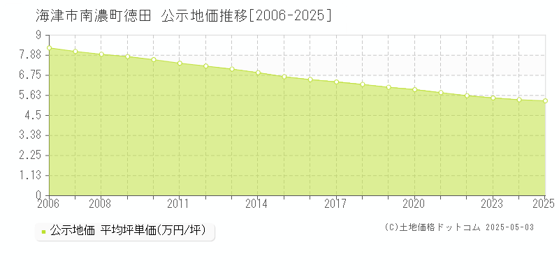 海津市南濃町徳田の地価公示推移グラフ 