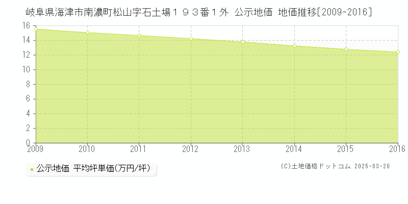 岐阜県海津市南濃町松山字石土場１９３番１外 公示地価 地価推移[2009-2016]