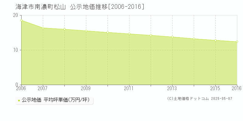 南濃町松山(海津市)の公示地価推移グラフ(坪単価)[2006-2016年]