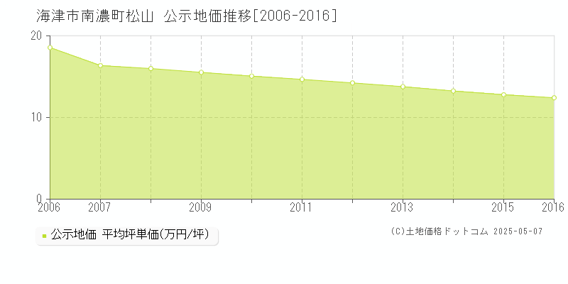 海津市南濃町松山の地価公示推移グラフ 