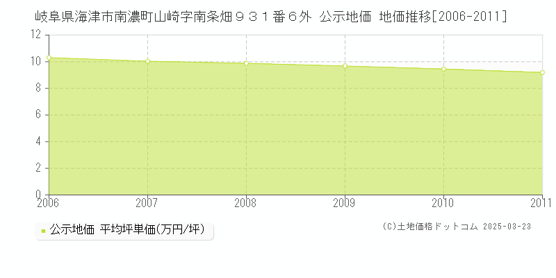 岐阜県海津市南濃町山崎字南条畑９３１番６外 公示地価 地価推移[2006-2011]