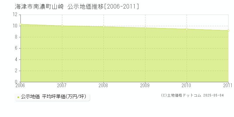 南濃町山崎(海津市)の公示地価推移グラフ(坪単価)[2006-2011年]