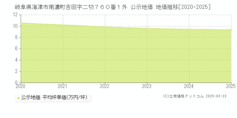 岐阜県海津市南濃町吉田字二切７６０番１外 公示地価 地価推移[2020-2025]