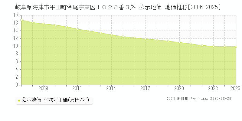 岐阜県海津市平田町今尾字東区１０２３番３外 公示地価 地価推移[2006-2025]