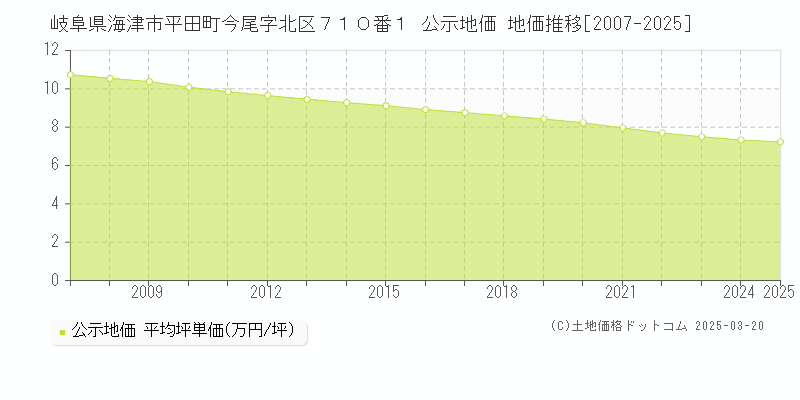 岐阜県海津市平田町今尾字北区７１０番１ 公示地価 地価推移[2007-2025]