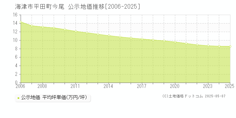 平田町今尾(海津市)の公示地価推移グラフ(坪単価)[2006-2025年]