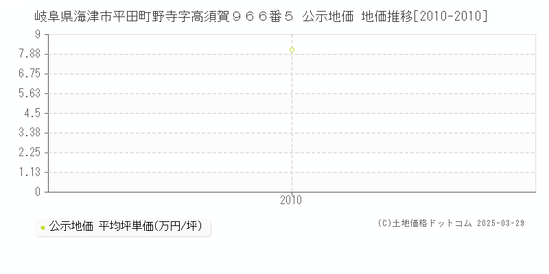 岐阜県海津市平田町野寺字高須賀９６６番５ 公示地価 地価推移[2010-2010]