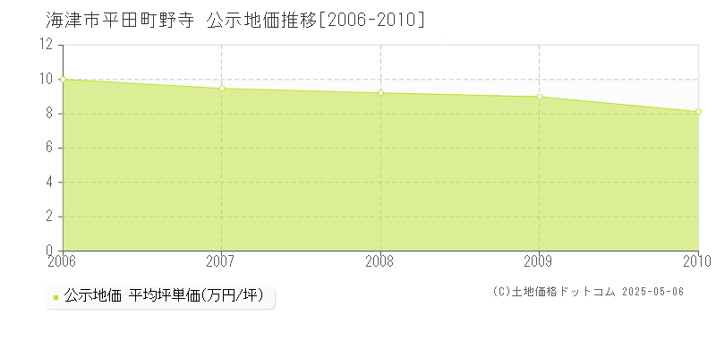 平田町野寺(海津市)の公示地価推移グラフ(坪単価)[2006-2010年]