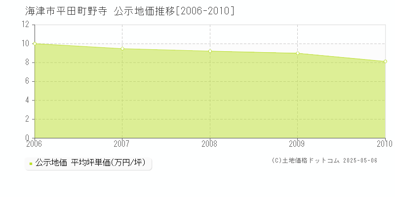 海津市平田町野寺の地価公示推移グラフ 