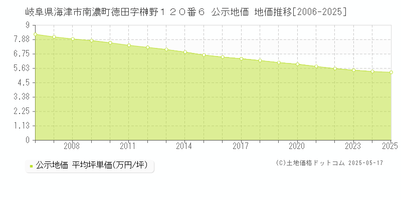 岐阜県海津市南濃町徳田字榊野１２０番６ 公示地価 地価推移[2006-2025]