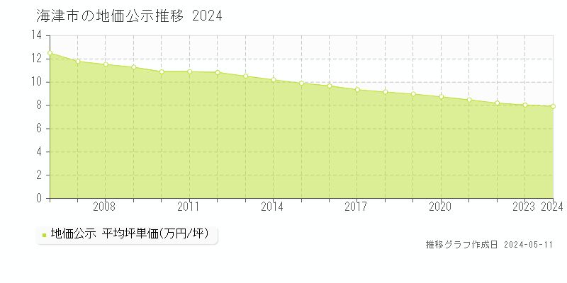海津市の地価公示推移グラフ 