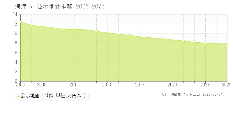 海津市(岐阜県)の公示地価推移グラフ(坪単価)[2006-2025年]