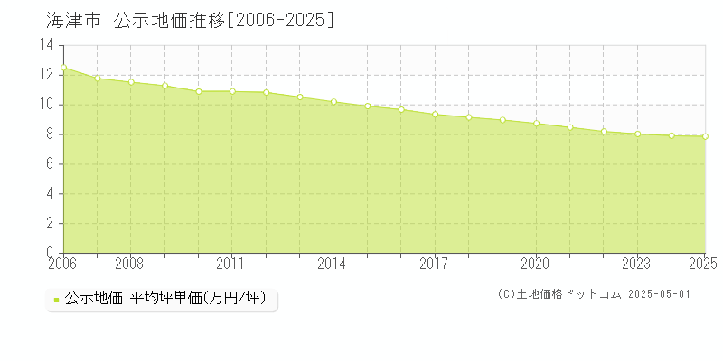 海津市全域の地価公示推移グラフ 