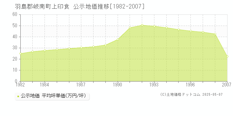 上印食(羽島郡岐南町)の公示地価推移グラフ(坪単価)[1982-1998年]