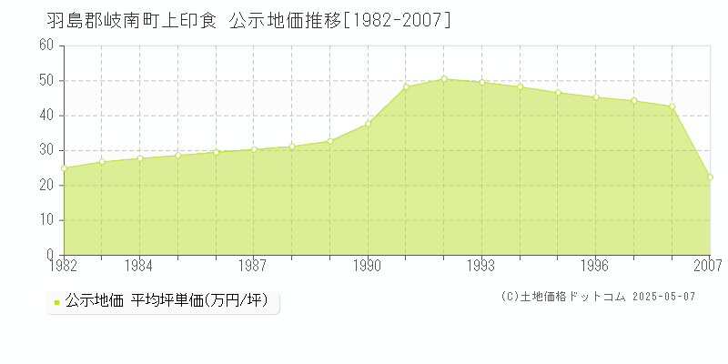 羽島郡岐南町上印食の地価公示推移グラフ 