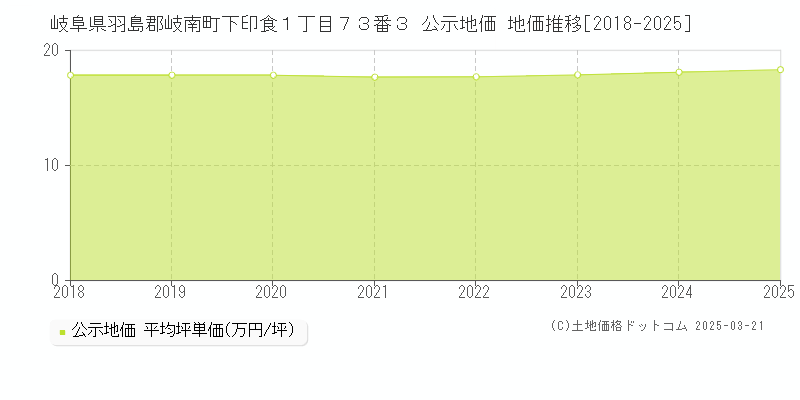 岐阜県羽島郡岐南町下印食１丁目７３番３ 公示地価 地価推移[2018-2025]
