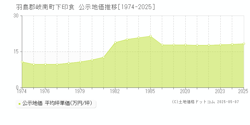 下印食(羽島郡岐南町)の公示地価推移グラフ(坪単価)[1974-2025年]