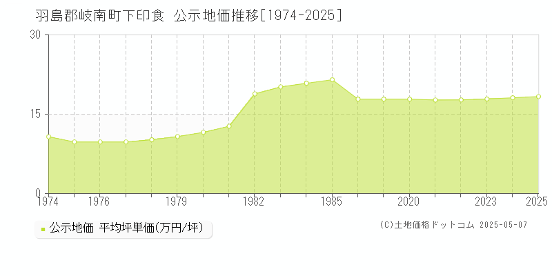 羽島郡岐南町下印食の地価公示推移グラフ 