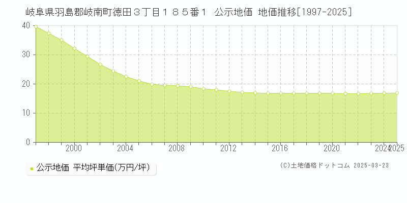 岐阜県羽島郡岐南町徳田３丁目１８５番１ 公示地価 地価推移[1997-2025]