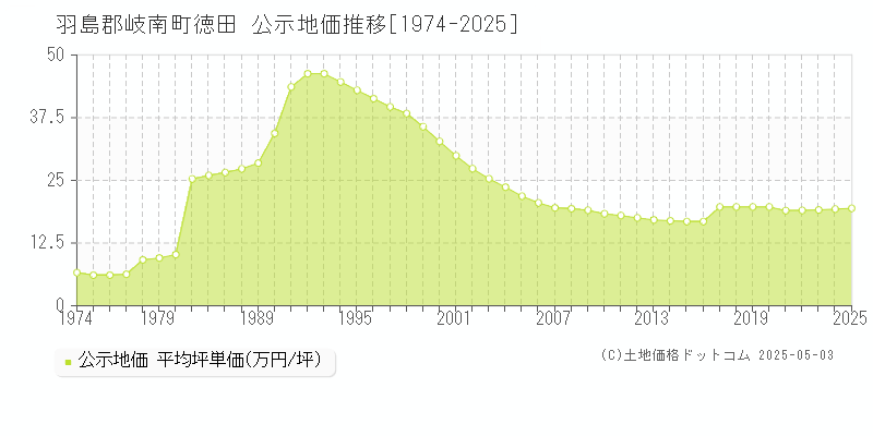徳田(羽島郡岐南町)の公示地価推移グラフ(坪単価)[1974-2025年]