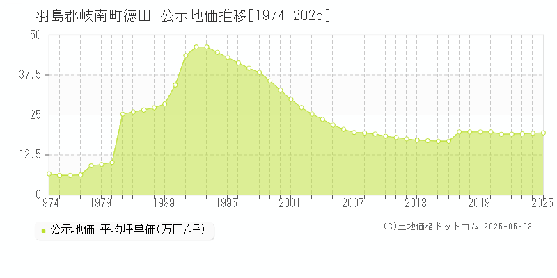 羽島郡岐南町徳田の地価公示推移グラフ 