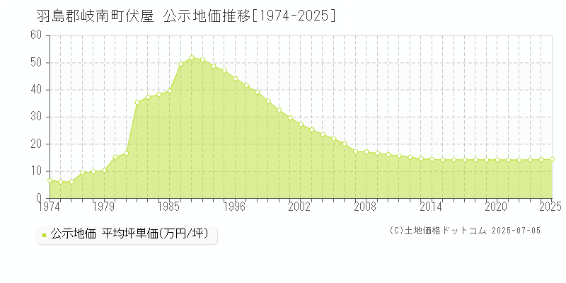 伏屋(羽島郡岐南町)の公示地価推移グラフ(坪単価)[1974-2025年]
