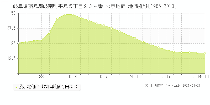 岐阜県羽島郡岐南町平島５丁目２０４番 公示地価 地価推移[1986-2010]
