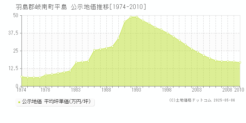 平島(羽島郡岐南町)の公示地価推移グラフ(坪単価)[1974-2010年]