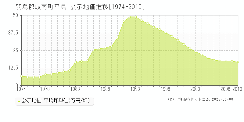 羽島郡岐南町平島の地価公示推移グラフ 