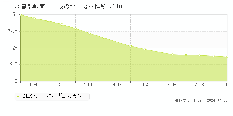 羽島郡岐南町平成の地価公示推移グラフ 