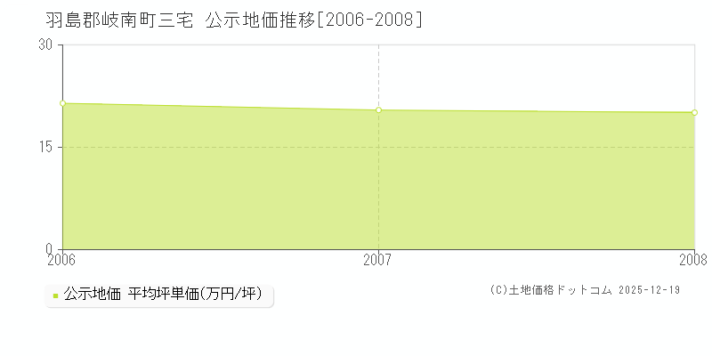 三宅(羽島郡岐南町)の公示地価推移グラフ(坪単価)[2006-2008年]