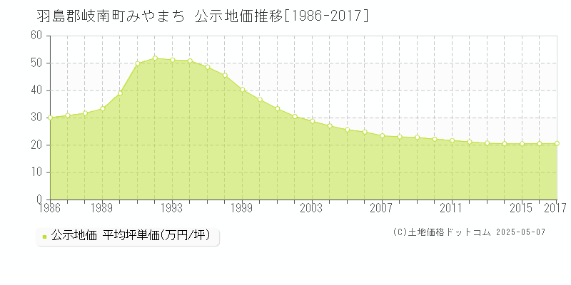 みやまち(羽島郡岐南町)の公示地価推移グラフ(坪単価)[1986-2017年]