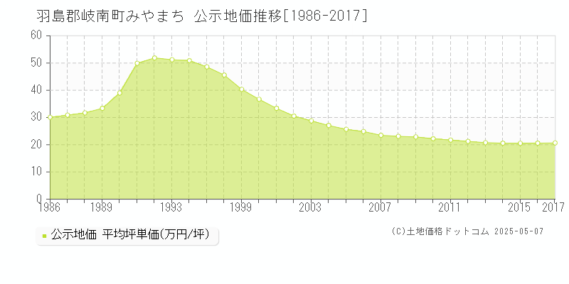 羽島郡岐南町みやまちの地価公示推移グラフ 