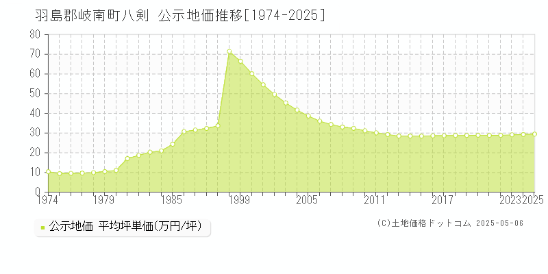 八剣(羽島郡岐南町)の公示地価推移グラフ(坪単価)[1974-2025年]