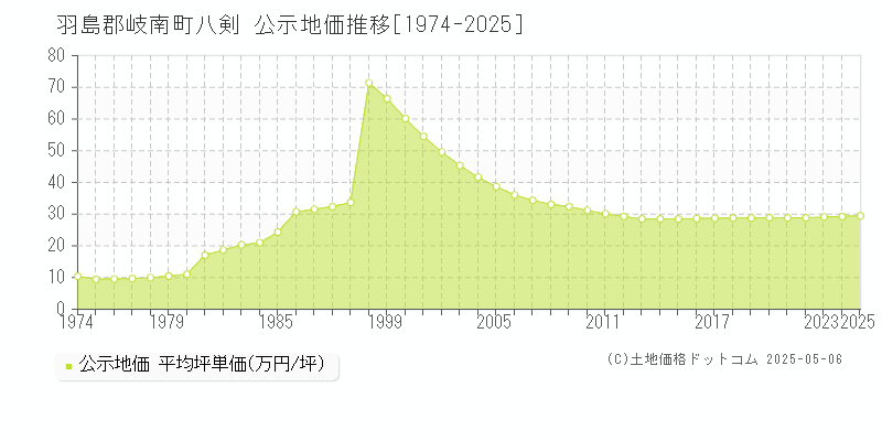 羽島郡岐南町八剣の地価公示推移グラフ 