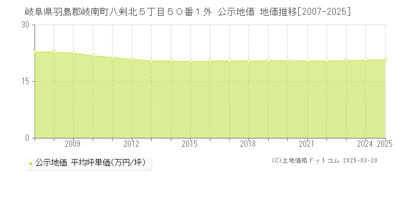 岐阜県羽島郡岐南町八剣北５丁目５０番１外 公示地価 地価推移[2007-2025]