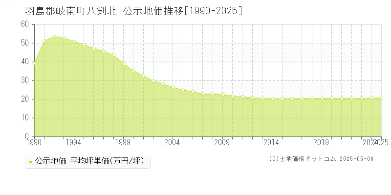 八剣北(羽島郡岐南町)の公示地価推移グラフ(坪単価)[1990-2025年]