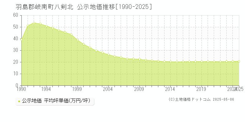 羽島郡岐南町八剣北の地価公示推移グラフ 