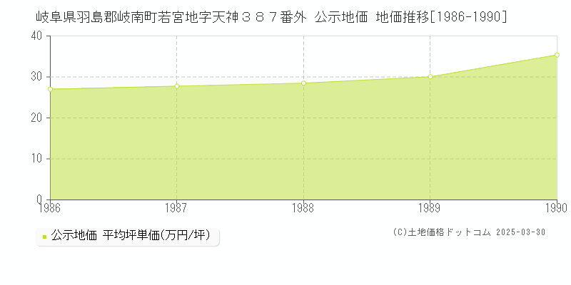 岐阜県羽島郡岐南町若宮地字天神３８７番外 公示地価 地価推移[1986-1990]